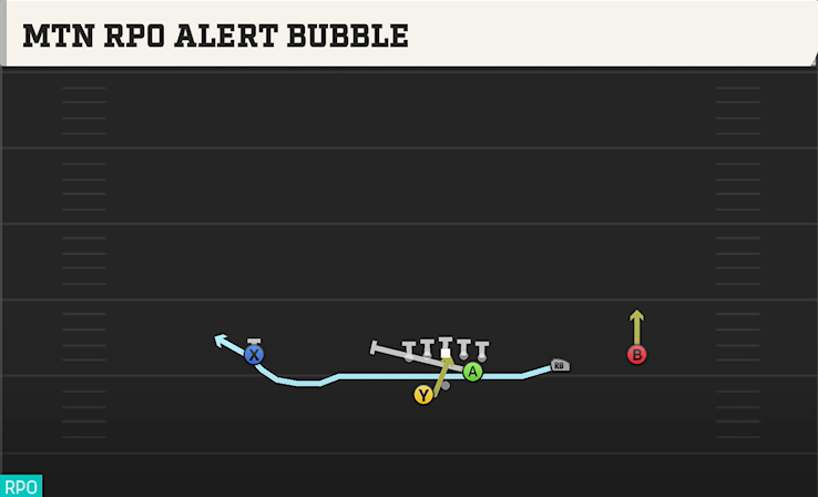 MTN RPO ALERT BUBBLE play diagram
