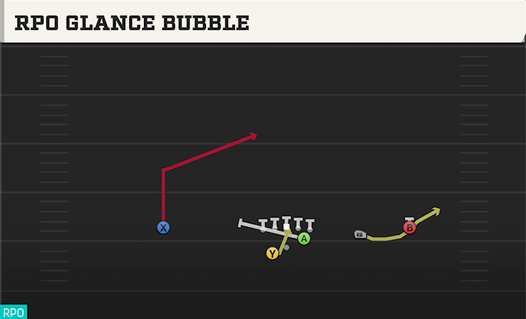 RPO GLANCE BUBBLE play diagram