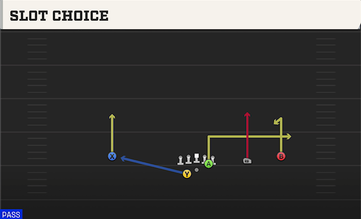 SLOT CHOICE play diagram