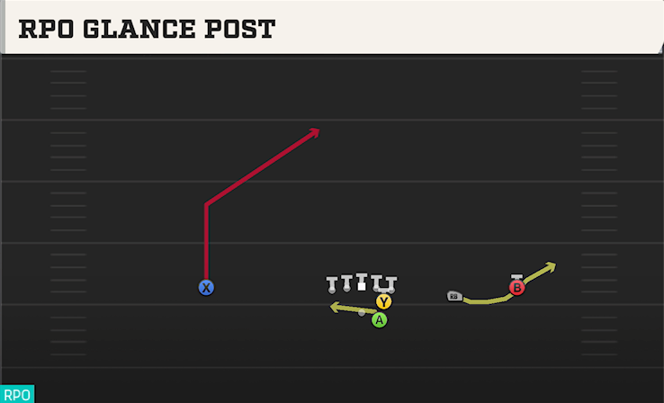 RPO GLANCE POST play diagram