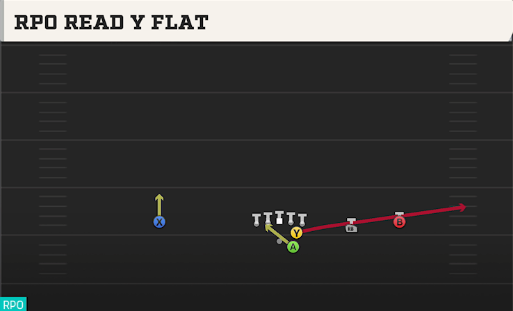 RPO READ Y FLAT play diagram