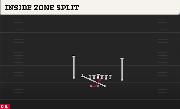 INSIDE ZONE SPLIT play diagram