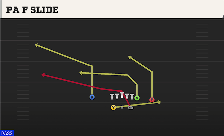 PA F SLIDE play diagram