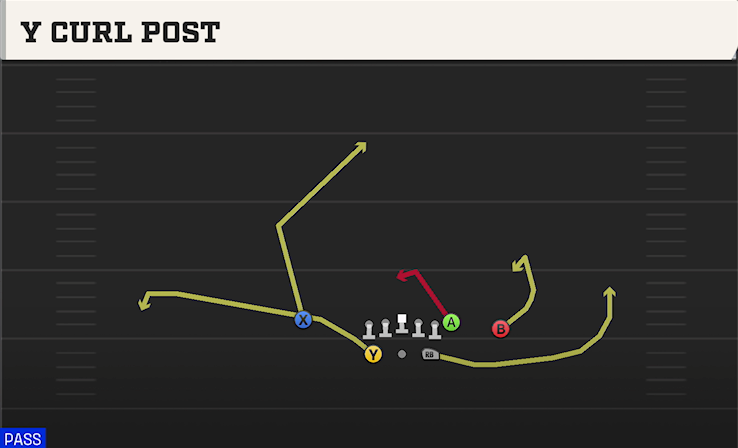 Y CURL POST play diagram