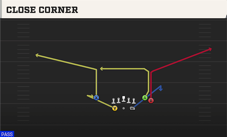 CLOSE CORNER play diagram