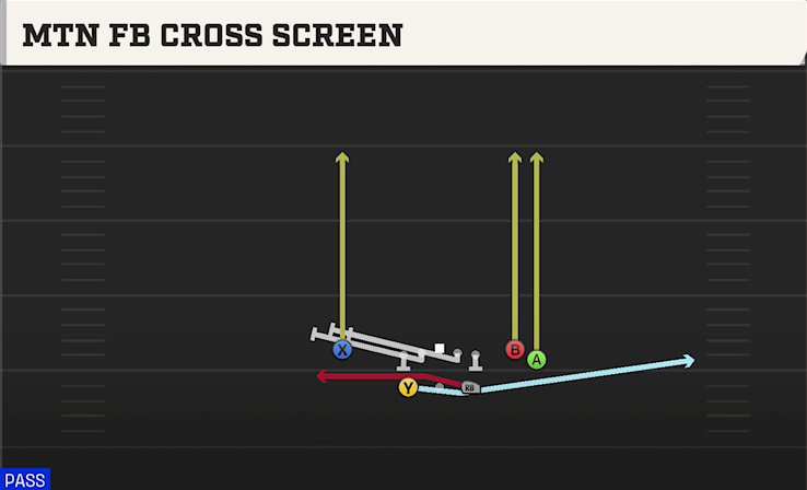 MTN FB CROSS SCREEN play diagram