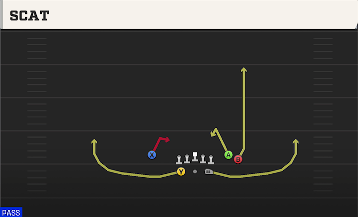SCAT play diagram