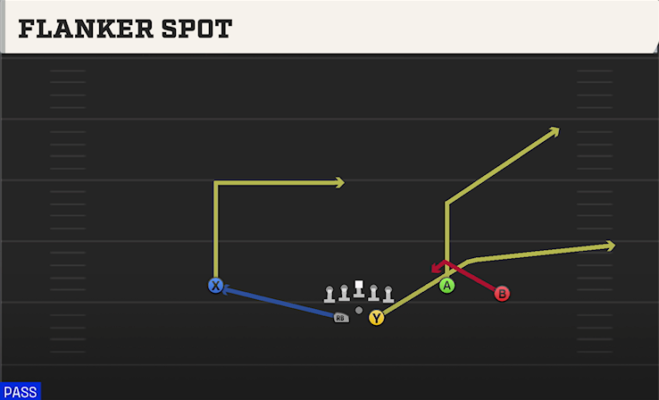 FLANKER SPOT play diagram