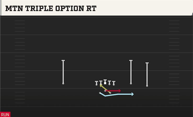 MTN TRIPLE OPTION RT play diagram