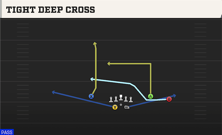 TIGHT DEEP CROSS play diagram