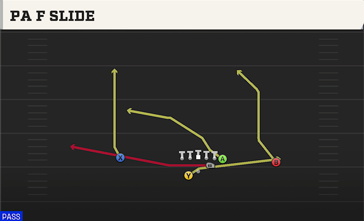 PA F SLIDE play diagram