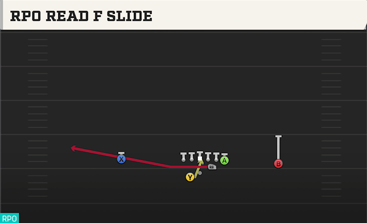 RPO READ F SLIDE play diagram