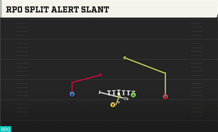 RPO SPLIT ALERT SLANT play diagram
