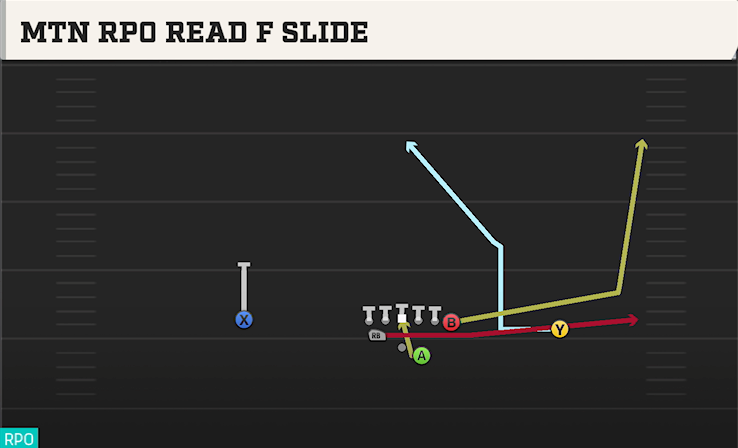 MTN RPO READ F SLIDE play diagram