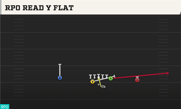 RPO READ Y FLAT play diagram