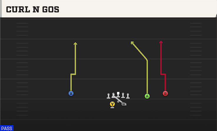 CURL N GOS play diagram
