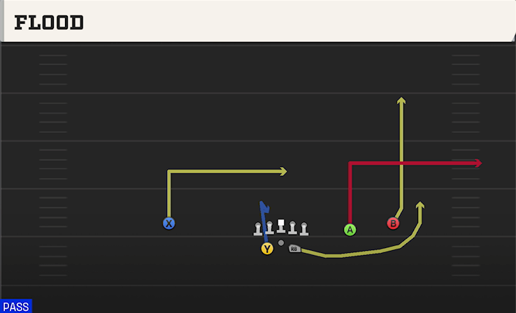 FLOOD play diagram