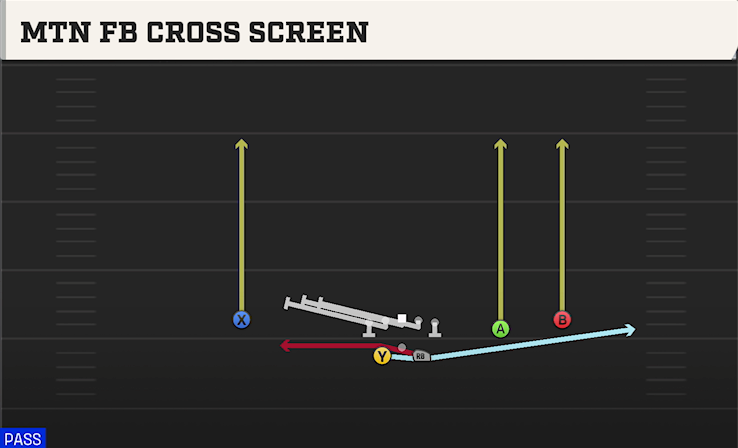 MTN FB CROSS SCREEN play diagram