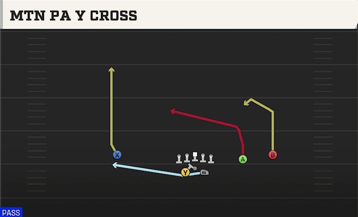 MTN PA Y CROSS play diagram