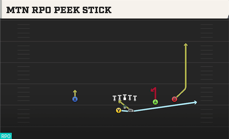 MTN RPO PEEK STICK play diagram