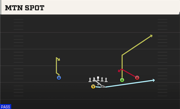 MTN SPOT play diagram