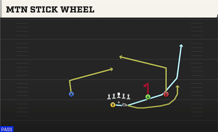 MTN STICK WHEEL play diagram