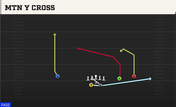 MTN Y CROSS play diagram
