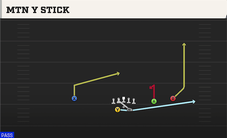 MTN Y STICK play diagram