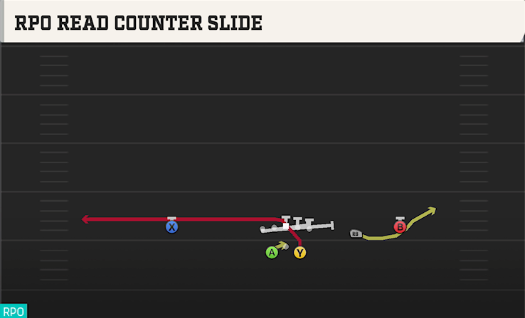 RPO READ COUNTER SLIDE play diagram