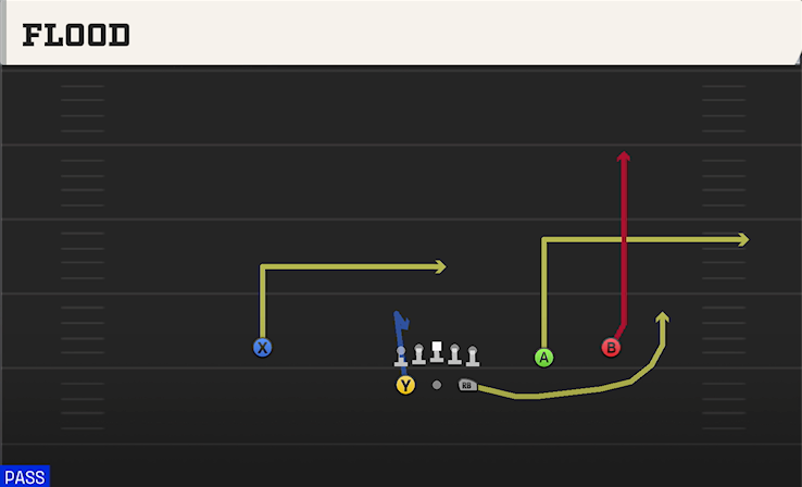 FLOOD play diagram