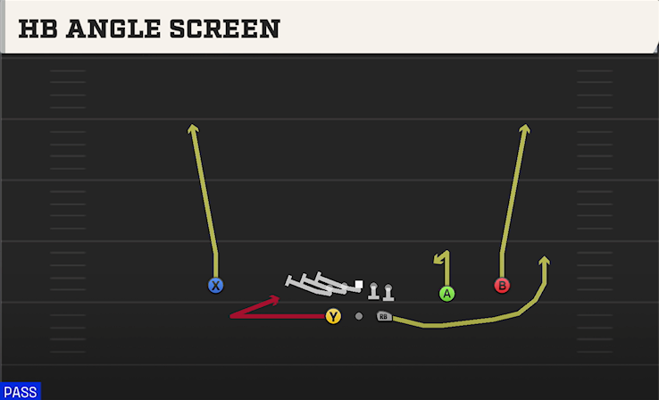 HB ANGLE SCREEN play diagram