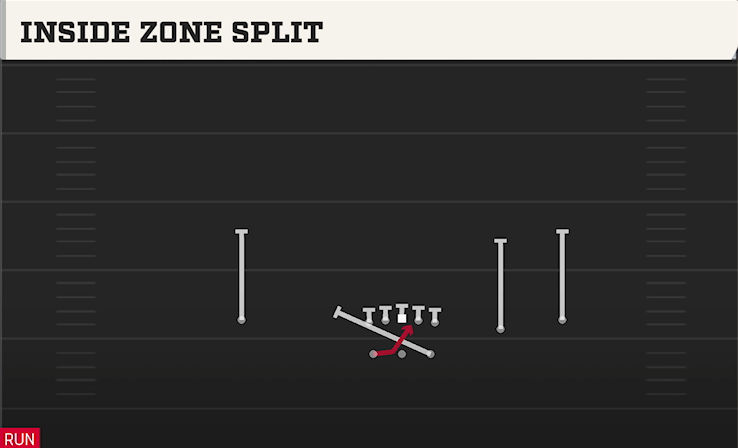 INSIDE ZONE SPLIT play diagram