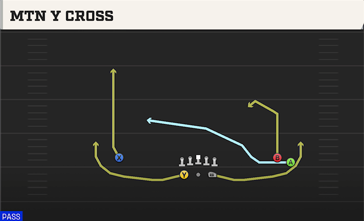 MTN Y CROSS play diagram