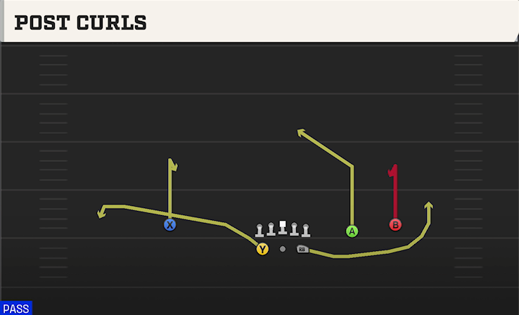POST CURLS play diagram