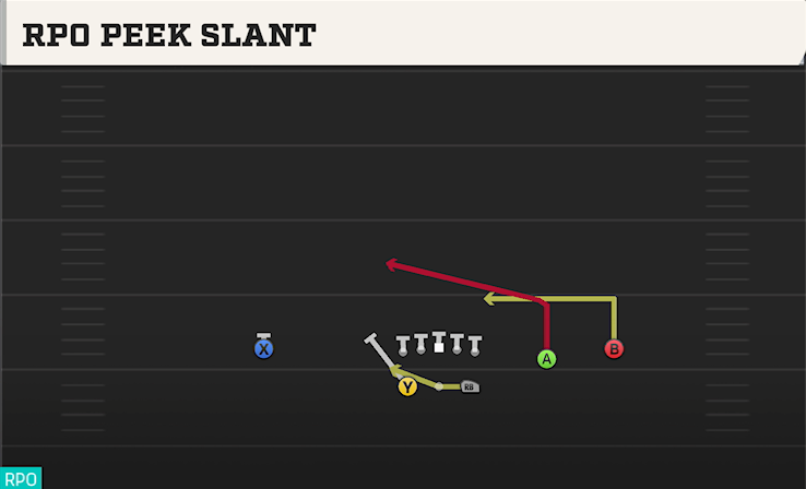 RPO PEEK SLANT play diagram