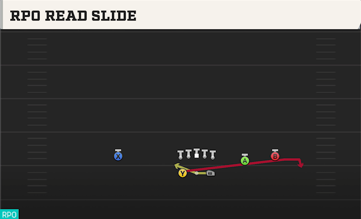 RPO READ SLIDE play diagram