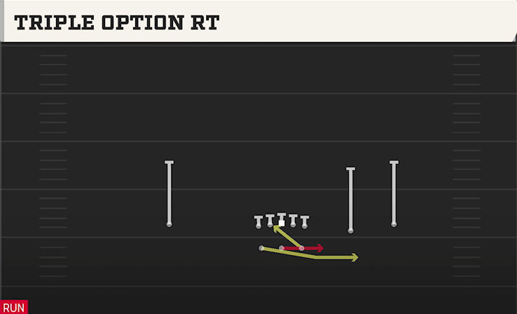 TRIPLE OPTION RT play diagram