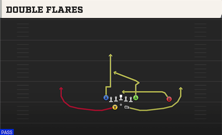 DOUBLE FLARES play diagram