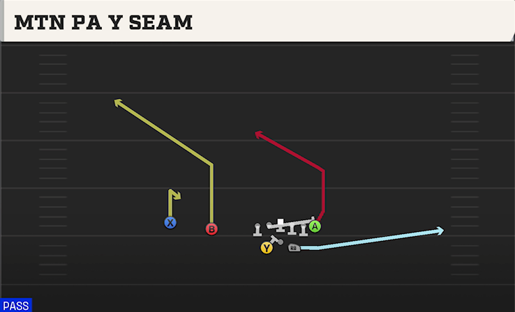 MTN PA Y SEAM play diagram