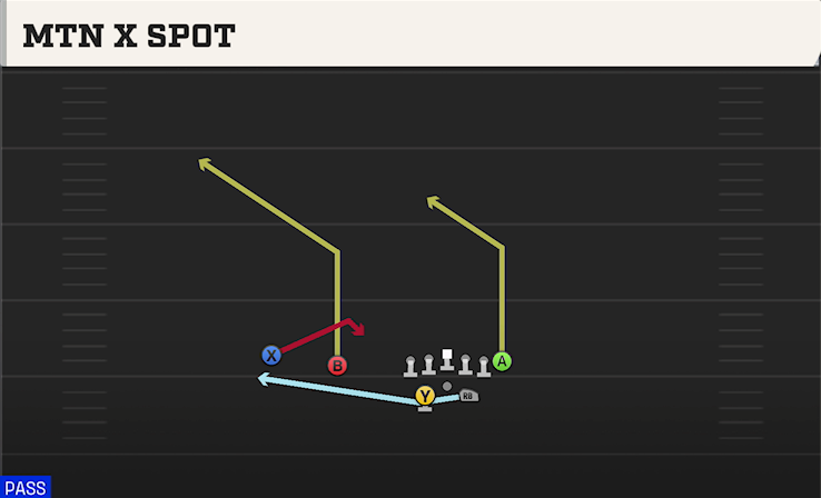 MTN X SPOT play diagram