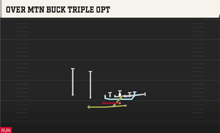OVER MTN BUCK TRIPLE OPT play diagram