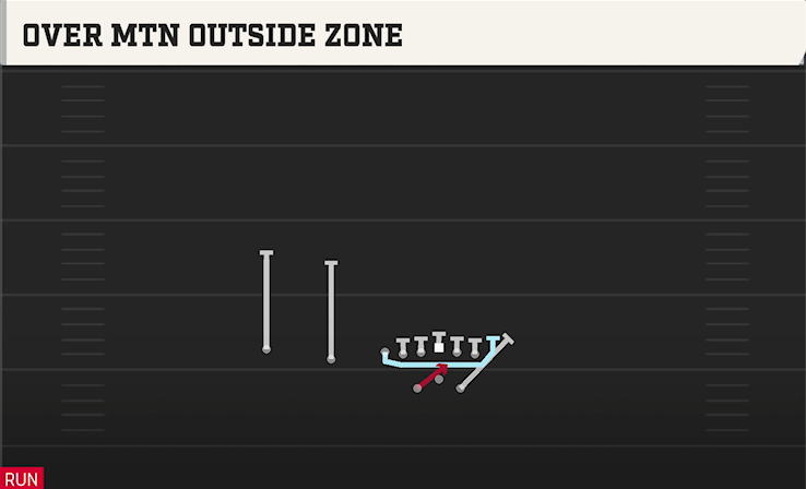 OVER MTN OUTSIDE ZONE play diagram
