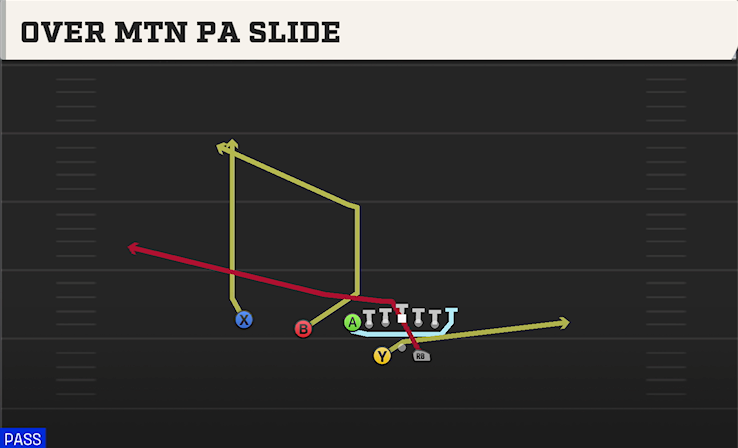 OVER MTN PA SLIDE play diagram