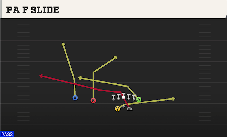 PA F SLIDE play diagram