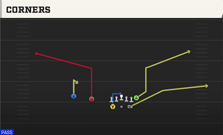 CORNERS play diagram