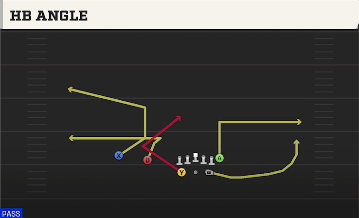 HB ANGLE play diagram