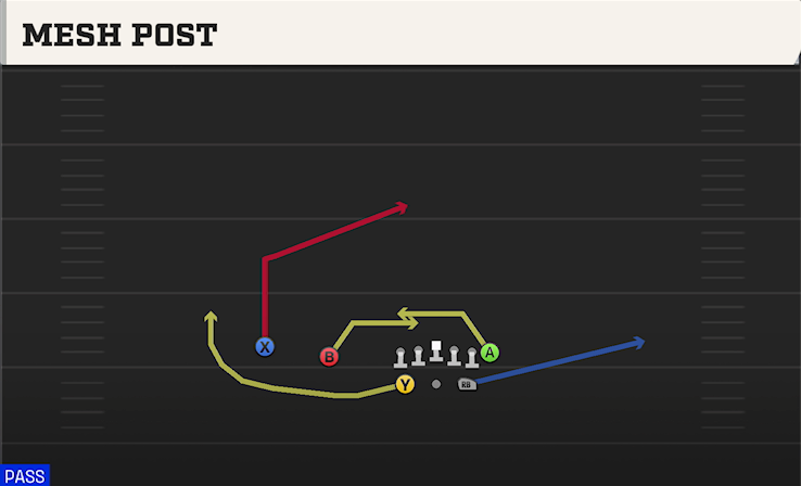 MESH POST play diagram