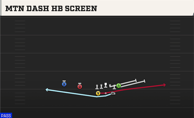 MTN DASH HB SCREEN play diagram