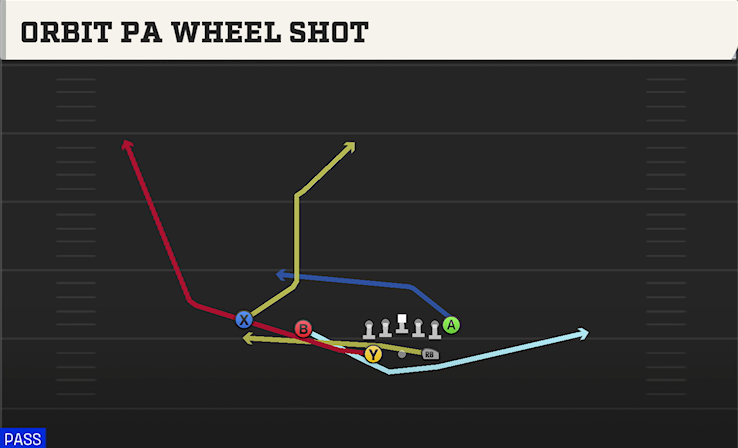 ORBIT PA WHEEL SHOT play diagram