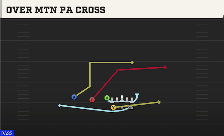 OVER MTN PA CROSS play diagram